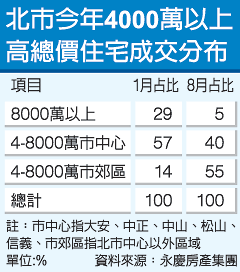 豪宅限贷令让8千万房屋交易大减