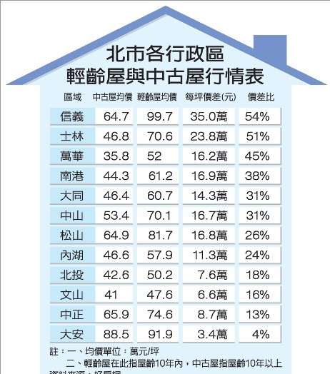 台北二手房销售价格