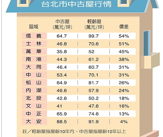 台北信义区二手房房价