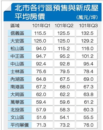 第三季度台湾房价信义区最贵