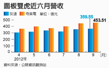 台企业奇美电9月份营收创新高