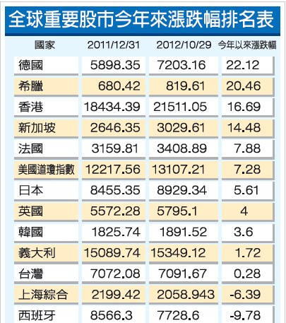 2012年全球股市涨跌表