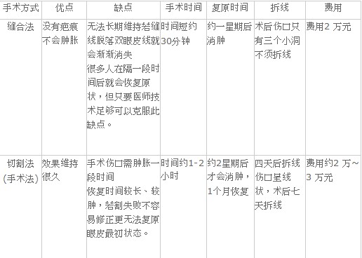 缝合法和切割法割双眼皮对比