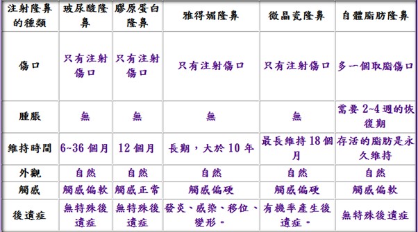 各种隆鼻手术价格、优缺点