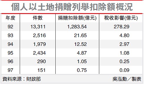 捐地节税