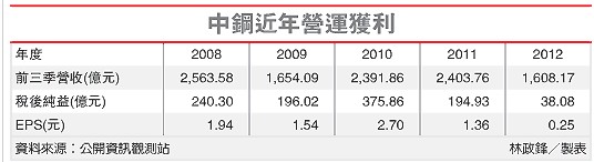 台湾中钢