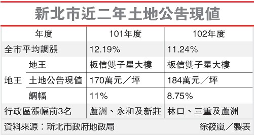 新北地王板信银行双子星大楼