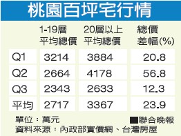 台湾桃园豪宅销售行情