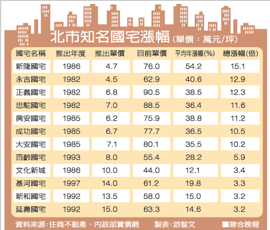 台北豪宅房价最近10年走势图