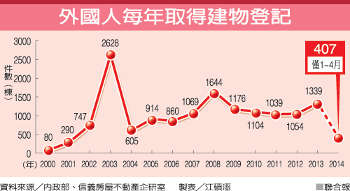 国外人在台湾买房数量历年走势图