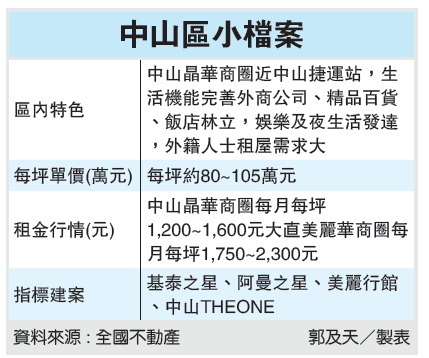 台北中山区房价分析