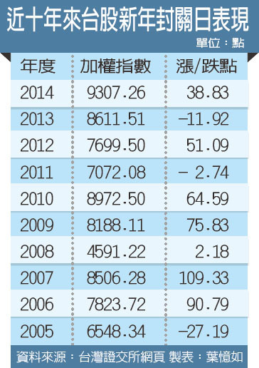 台湾近10年来股市