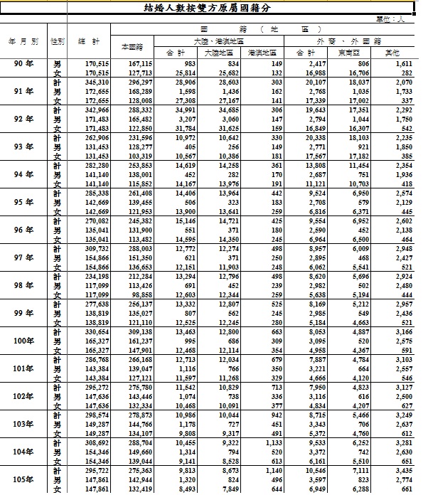 最近20年来陆配人数比例