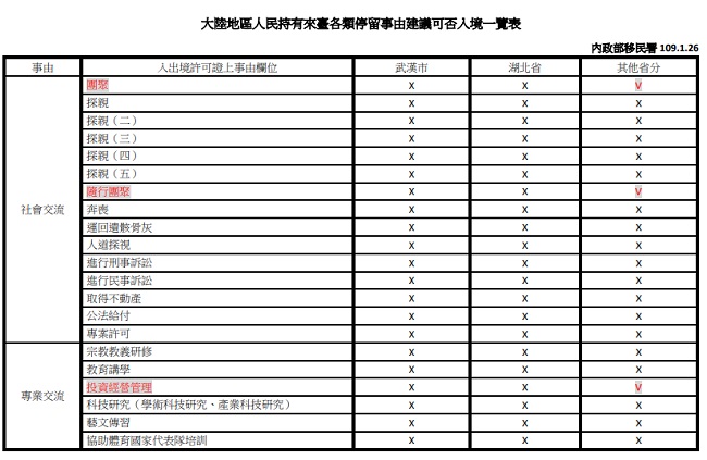 大陆地区人民来台各类停留事由建议可否入境一览表
