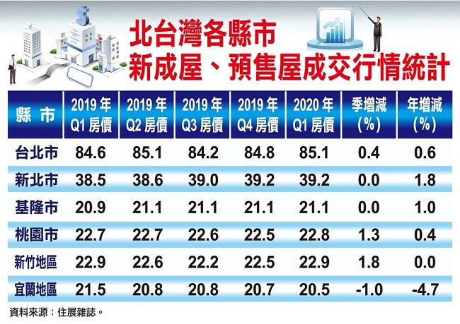 2020年第一季度新成屋、预售屋成交行情统计资料