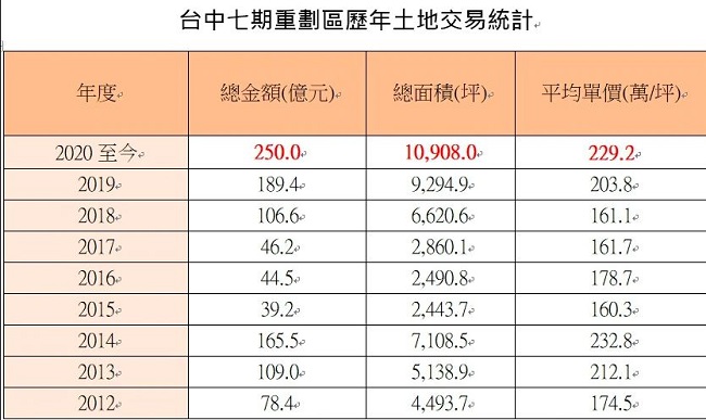 今年七期卖地总额比2015~2018年的交易总额236.5亿还高出13.5亿。