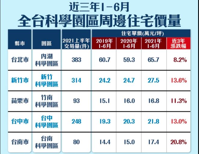 内科成交383件、买气最旺，南科利多涌现、3年房价涨了20.8％。