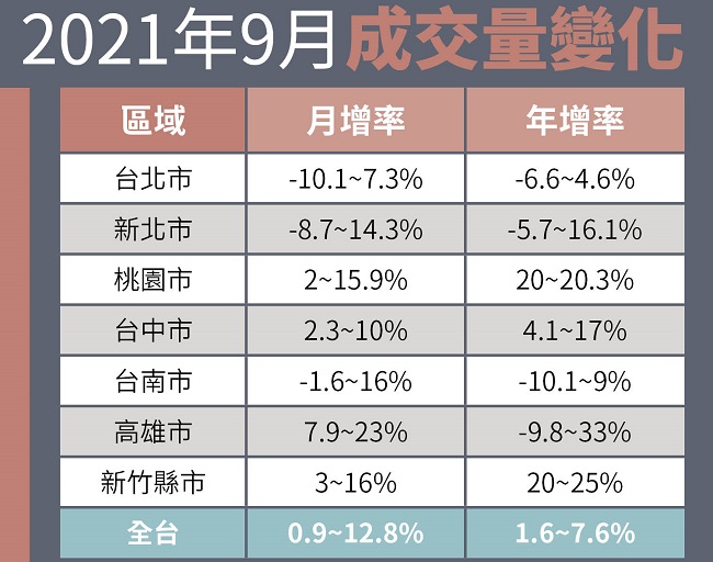 台湾地区9月份房屋交易量数据