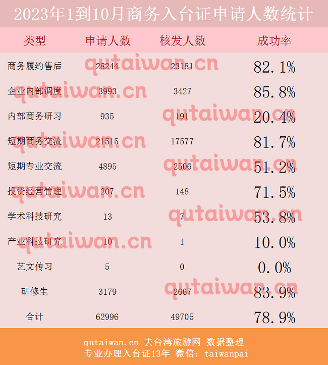 2023年大陆居民办理商务类型入台证统计数据