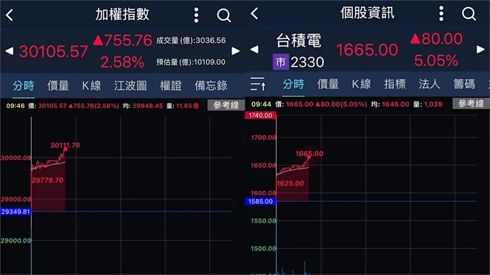 台股加权指数突破3晚点